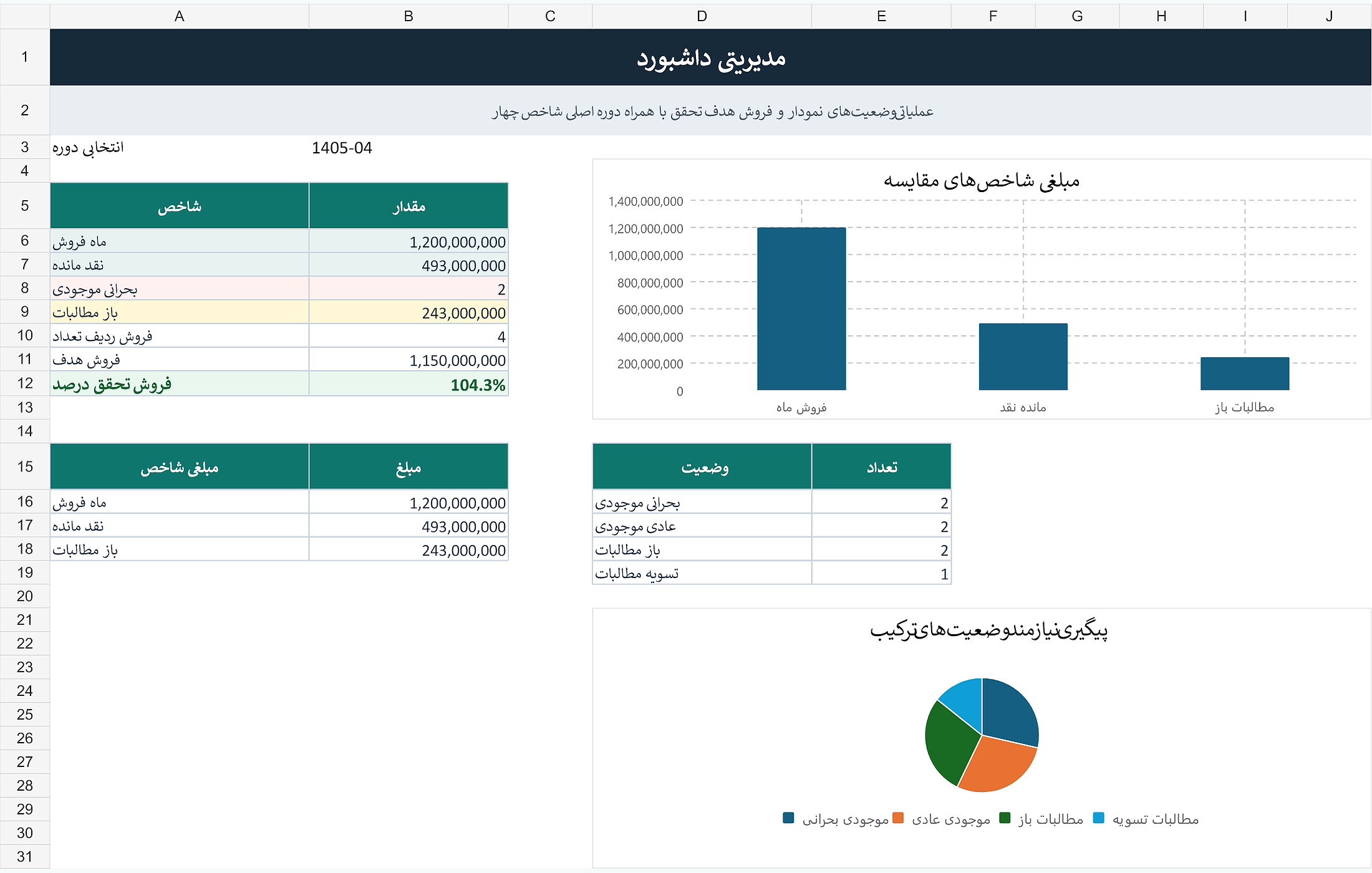 پیشنمایش خوانای داشبورد مدیریتی ساده فروش، نقدینگی و موجودی